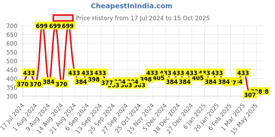 myntra.com Kuber Industries Pink & Red Minnie Printed Foldable Storage Box Organiser kuber industries Price History Graph from 17 Jul 2024 to 14 Oct 2025