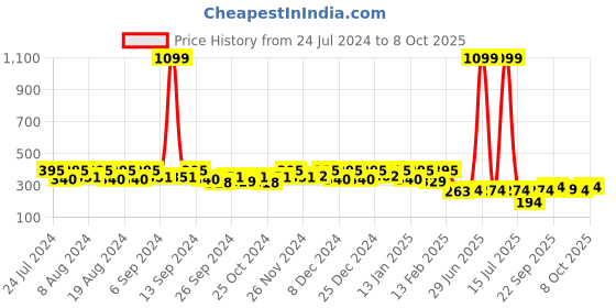 myntra.com Kuber Industries Pink & Red  Pedal Dustbin- 7 LTR kuber industries Price History Graph from 24 Jul 2024 to 8 Oct 2025