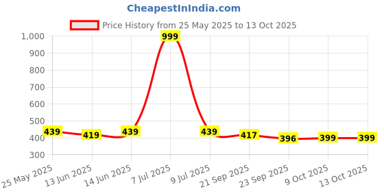 myntra.com Kuber Industries Pink & Red Printed Cotton Sofa Cover kuber industries Price History Graph from 25 May 2025 to 12 Oct 2025