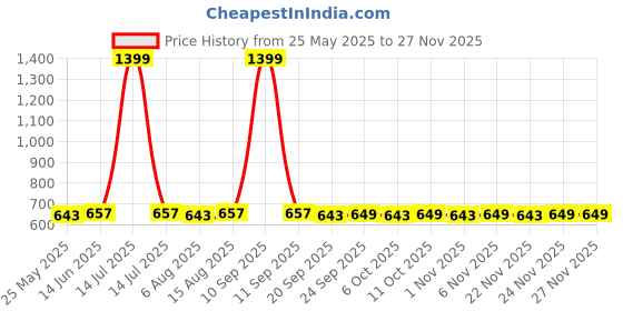 myntra.com Kuber Industries Pink & Red Set Of 12 Printed Shoe Cover kuber industries Price History Graph from 25 May 2025 to 24 Nov 2025