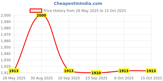 myntra.com Kuber Industries Pink & Silver-Toned 24 Pieces Square Dori Water Bottles-1 L Each kuber industries Price History Graph from 26 May 2025 to 14 Oct 2025