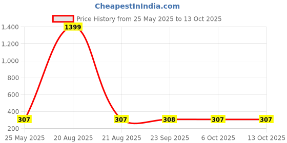myntra.com Kuber Industries Pink & Silver-Toned 3 Pieces Square Dori Water Bottles-1 L Each kuber industries Price History Graph from 25 May 2025 to 12 Oct 2025