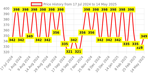 myntra.com Kuber Industries Pink & Transparent 12 Pieces Printed Reusable Drawer Organisers kuber industries Price History Graph from 17 Jul 2024 to 14 May 2025