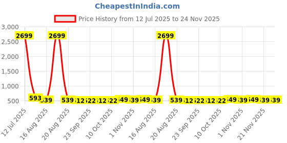 myntra.com Kuber Industries Pink & Transparent 2 Pieces Waterproof Large Travel Toiletry Bags kuber industries Price History Graph from 12 Jul 2025 to 23 Nov 2025