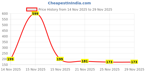 myntra.com Kuber Industries Pink & Transparent 3 Pieces Bow Saree Cover with Zipper Closure kuber industries Price History Graph from 14 Nov 2025 to 28 Nov 2025