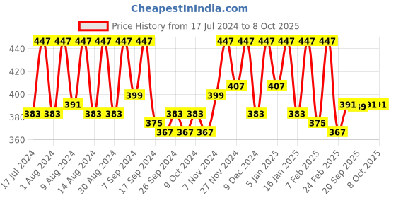 myntra.com Kuber Industries Pink & Transparent 6 Pieces Reusable Drawer Organisers kuber industries Price History Graph from 17 Jul 2024 to 8 Oct 2025
