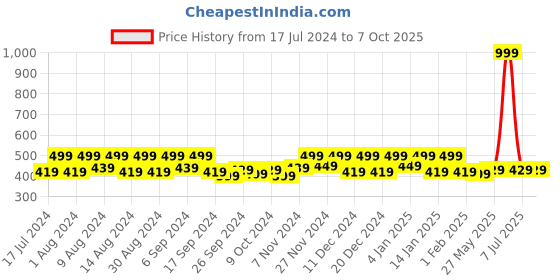 myntra.com Kuber Industries Pink & Transparent 6 Pieces Reusable Multi-Utility Organisers kuber industries Price History Graph from 17 Jul 2024 to 7 Oct 2025