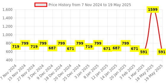 myntra.com Kuber Industries Pink & Transparent 6 Pieces Self Design Saree Cover Organisers kuber industries Price History Graph from 7 Nov 2024 to 19 May 2025