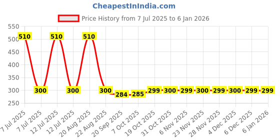 myntra.com Kuber Industries Pink & Transparent Hanging Purse Organiser kuber industries Price History Graph from 7 Jul 2025 to 4 Jan 2026