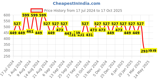 myntra.com Kuber Industries Pink & Transparent Printed Jewellery Organiser kuber industries Price History Graph from 17 Jul 2024 to 16 Oct 2025
