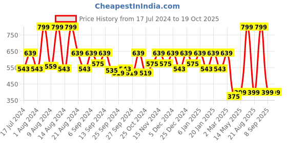 myntra.com Kuber Industries Pink & Transparent Printed Jewellery Organizer kuber industries Price History Graph from 17 Jul 2024 to 17 Oct 2025