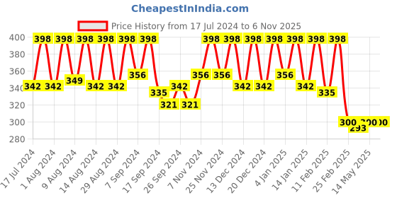 myntra.com Kuber Industries Pink & Transparent Self Design Saree Organisers kuber industries Price History Graph from 17 Jul 2024 to 5 Nov 2025