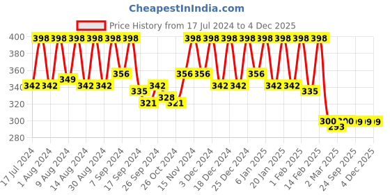 myntra.com Kuber Industries Pink & Transparent Self Design Saree Organisers kuber industries Price History Graph from 17 Jul 2024 to 4 Dec 2025