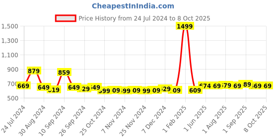 myntra.com Kuber Industries Pink & Transparent Single Plastic Printed Water Bottle kuber industries Price History Graph from 24 Jul 2024 to 6 Oct 2025