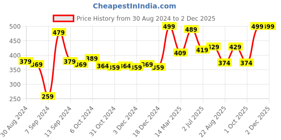 myntra.com Kuber Industries Pink & Transparent Single Plastic Solid Water Bottle kuber industries Price History Graph from 30 Aug 2024 to 2 Dec 2025