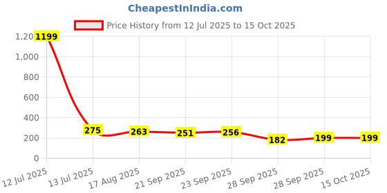myntra.com Kuber Industries Pink & Transparent Waterproof Small Travel Toiletry Bag kuber industries Price History Graph from 12 Jul 2025 to 14 Oct 2025
