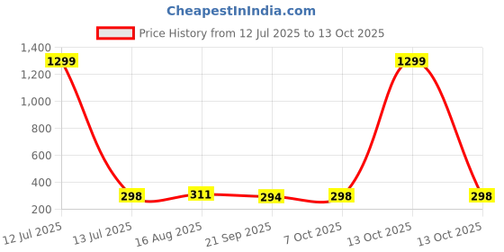 myntra.com Kuber Industries Pink & Transparent Waterproof Travel Toiletry Bag kuber industries Price History Graph from 12 Jul 2025 to 13 Oct 2025