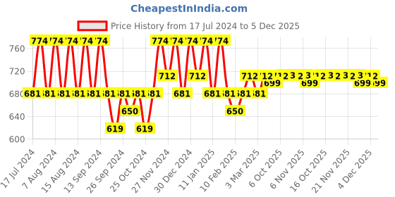 myntra.com Kuber Industries Pink & White 11 Pieces Printed Cotton Sofa Cover & Table Cover kuber industries Price History Graph from 17 Jul 2024 to 5 Dec 2025