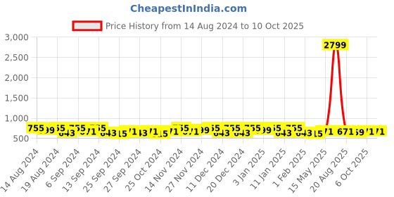myntra.com Kuber Industries Pink & White 12 Pieces Printed Drawer Organisers kuber industries Price History Graph from 14 Aug 2024 to 10 Oct 2025