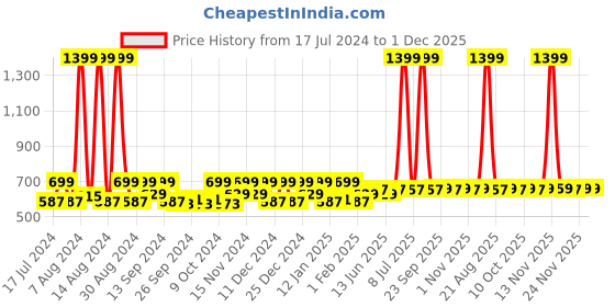 myntra.com Kuber Industries Pink & White 12 Pieces Regular Drawer Organisers kuber industries Price History Graph from 17 Jul 2024 to 1 Dec 2025