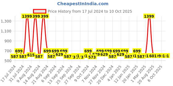 myntra.com Kuber Industries Pink & White 12 Pieces Regular Multi-Utility Organisers kuber industries Price History Graph from 17 Jul 2024 to 10 Oct 2025