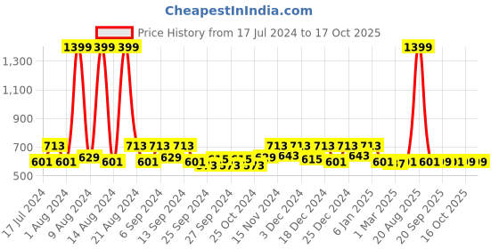 myntra.com Kuber Industries Pink & White 12 Pieces Saree Cover Organisers kuber industries Price History Graph from 17 Jul 2024 to 16 Oct 2025