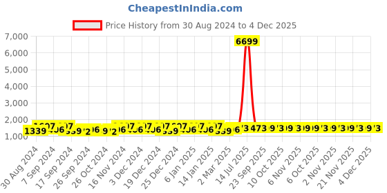 myntra.com Kuber Industries Pink & White 160 TC Cotton King Bedsheet with 2 Pillow Covers kuber industries Price History Graph from 30 Aug 2024 to 3 Dec 2025