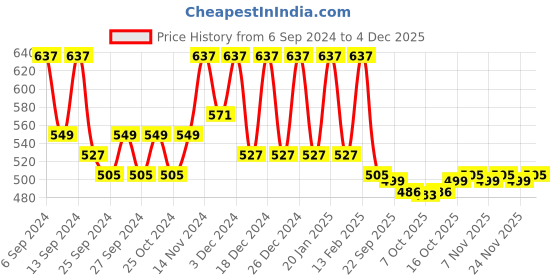 myntra.com Kuber Industries Pink & White 18 Pieces Printed Cotton Kitchen Towels kuber industries Price History Graph from 6 Sep 2024 to 4 Dec 2025