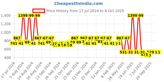 myntra.com Kuber Industries Pink & White 2-Pcs Minnie Printed Foldable Storage Boxes kuber industries Price History Graph from 17 Jul 2024 to 8 Oct 2025