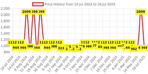 myntra.com Kuber Industries Pink & White 2 Pcs Printed Foldable Laundry Bag With Lid & Handles kuber industries Price History Graph from 10 Jul 2024 to 14 May 2025