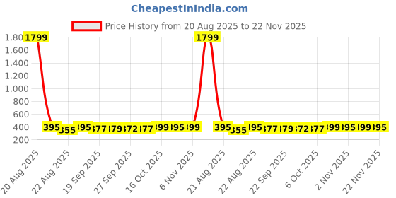 myntra.com Kuber Industries Pink & White 2 Pcs Printed Microfiber 280 GSM Ultra Absorbent Face Towels kuber industries Price History Graph from 20 Aug 2025 to 22 Nov 2025