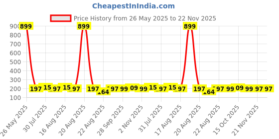 myntra.com Kuber Industries Pink & White 2 Pcs Printed Microfiber 280 GSM Ultra Absorbent Face Towels kuber industries Price History Graph from 26 May 2025 to 21 Nov 2025