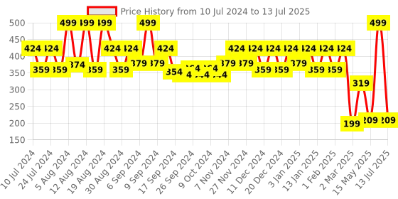 myntra.com Kuber Industries Pink & White 2 Pcs Printed Swinging Lid Teddy Table Dustbin 3 L Each kuber industries Price History Graph from 10 Jul 2024 to 13 Jul 2025