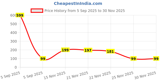 myntra.com Kuber Industries Pink & White 2 Pieces Bath Mug Accessories Set kuber industries Price History Graph from 5 Sep 2025 to 30 Nov 2025