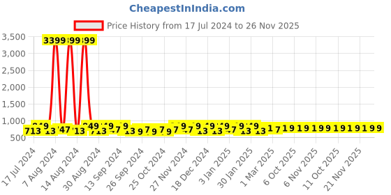 myntra.com Kuber Industries Pink & White 2 Pieces Checked Reusable Jewellery Organisers kuber industries Price History Graph from 17 Jul 2024 to 26 Nov 2025