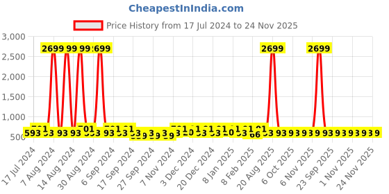 myntra.com Kuber Industries Pink & White 2 Pieces Checked Reusable Jewellery Organisers kuber industries Price History Graph from 17 Jul 2024 to 23 Nov 2025