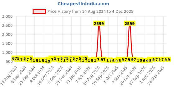 myntra.com Kuber Industries Pink & White 2 Pieces Colorblocked Clip Hangers kuber industries Price History Graph from 14 Aug 2024 to 4 Dec 2025