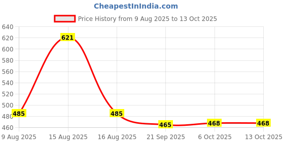 myntra.com Kuber Industries Pink & White 2 Pieces Disney Printed Microfiber Sleep Pillows kuber industries Price History Graph from 9 Aug 2025 to 13 Oct 2025