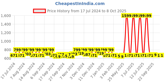 myntra.com Kuber Industries Pink & White 2 Pieces Floral Bucket With Handle 18 L Each kuber industries Price History Graph from 17 Jul 2024 to 8 Oct 2025