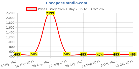 myntra.com Kuber Industries Pink & White 2 Pieces Floral Printed Drawer Organisers kuber industries Price History Graph from 1 May 2025 to 13 Oct 2025