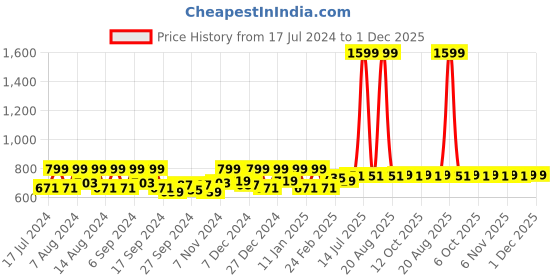 myntra.com Kuber Industries Pink & White 2 Pieces Floral Printed Unbreakable Bucket kuber industries Price History Graph from 17 Jul 2024 to 30 Nov 2025