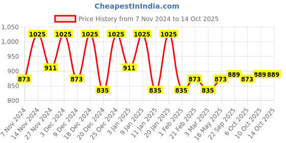 myntra.com Kuber Industries Pink & White 2 Pieces Polka Dot Printed Shelf Liner Organisers kuber industries Price History Graph from 7 Nov 2024 to 14 Oct 2025