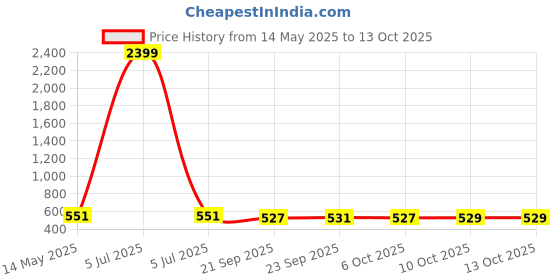 myntra.com Kuber Industries Pink & White 2 Pieces Printed 280 GSM Ultra Absorbent Soft Hand Towels kuber industries Price History Graph from 14 May 2025 to 13 Oct 2025