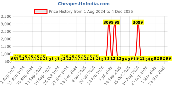 myntra.com Kuber Industries Pink & White 2 Pieces Printed Cotton 150 GSM Bath Towels kuber industries Price History Graph from 1 Aug 2024 to 4 Dec 2025