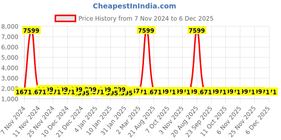 myntra.com Kuber Industries Pink & White 2 Pieces Printed Cotton 6-Seater Table Cover kuber industries Price History Graph from 7 Nov 2024 to 5 Dec 2025