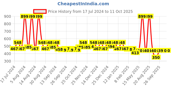 myntra.com Kuber Industries Pink & White 2 Pieces Printed Cotton Drawer Organisers kuber industries Price History Graph from 17 Jul 2024 to 11 Oct 2025