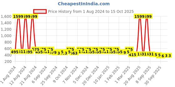 myntra.com Kuber Industries Pink & White 2 Pieces Printed Drawer Storage Organizers kuber industries Price History Graph from 1 Aug 2024 to 14 Oct 2025