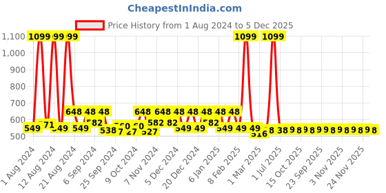myntra.com Kuber Industries Pink & White 2 Pieces Printed Jewellery Organisers kuber industries Price History Graph from 1 Aug 2024 to 5 Dec 2025