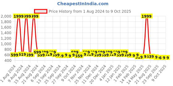 myntra.com Kuber Industries Pink & White 2 Pieces Printed Multi-Utility Organizers kuber industries Price History Graph from 1 Aug 2024 to 9 Oct 2025