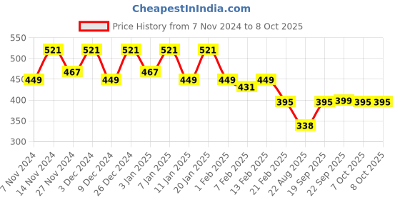 myntra.com Kuber Industries Pink & White 2 Pieces Printed Reusable Multi-Utility Organisers kuber industries Price History Graph from 7 Nov 2024 to 7 Oct 2025